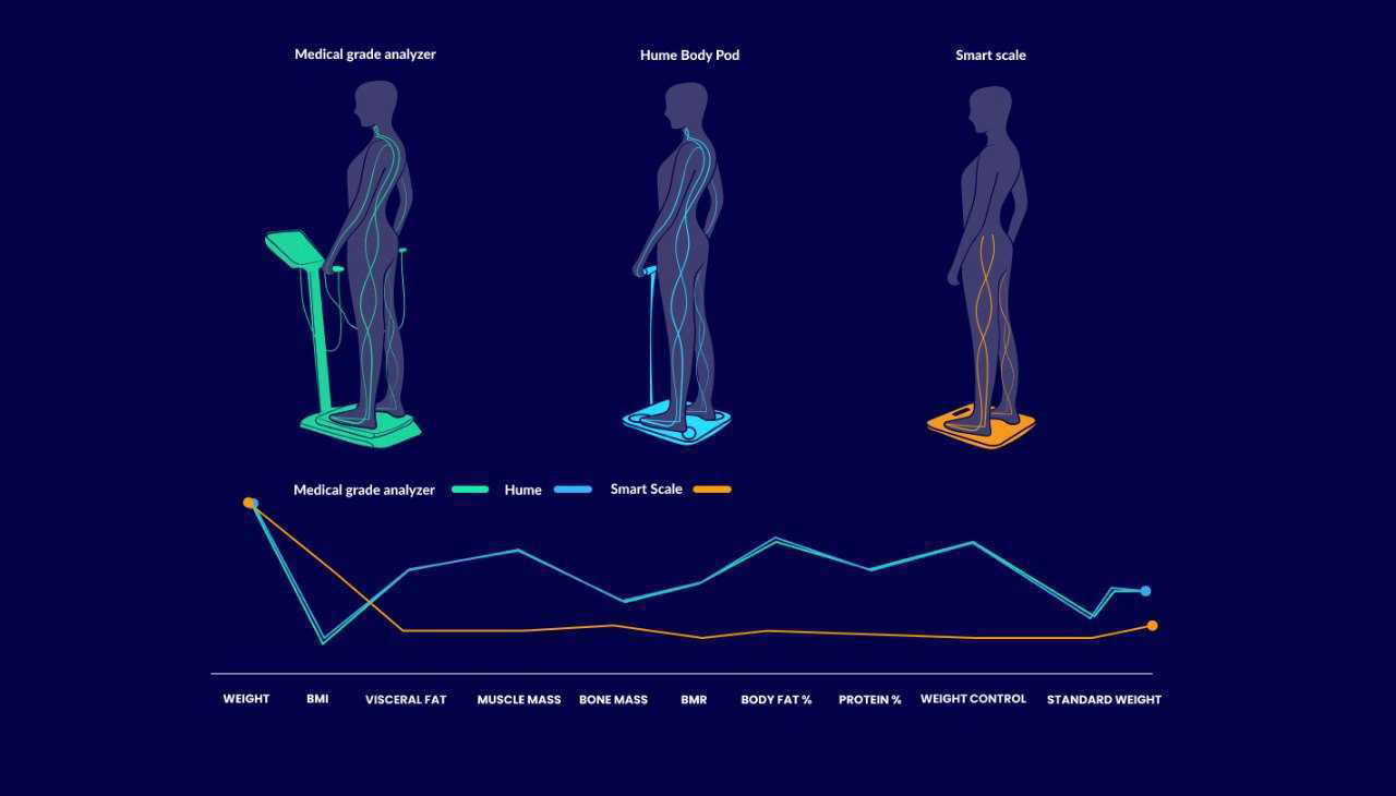 features of Hume Health Body Pod